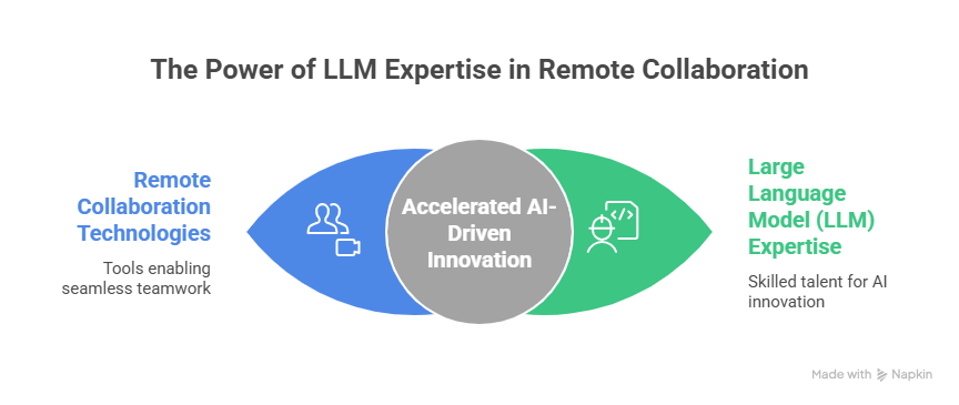 Boosting Collaboration: 7 Simple Techniques for Managing Remote Employees