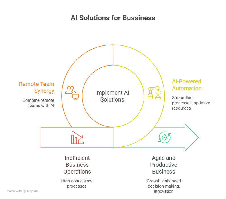Emerging AI Solutions for Business Trends As businesses increasingly rely on global remote teams to scale operations and drive innovation, adopting intelligent technologies becomes a natural next step. Implementing AI solutions for business enables organizations to automate repetitive tasks, analyze large volumes of data, and uncover valuable insights that support faster decision-making. From predictive analytics to intelligent process automation, AI empowers companies to enhance efficiency while improving overall performance. When combined with skilled remote teams, these AI-driven capabilities help businesses streamline workflows, accelerate digital transformation, and stay competitive in an increasingly technology-focused marketplace.