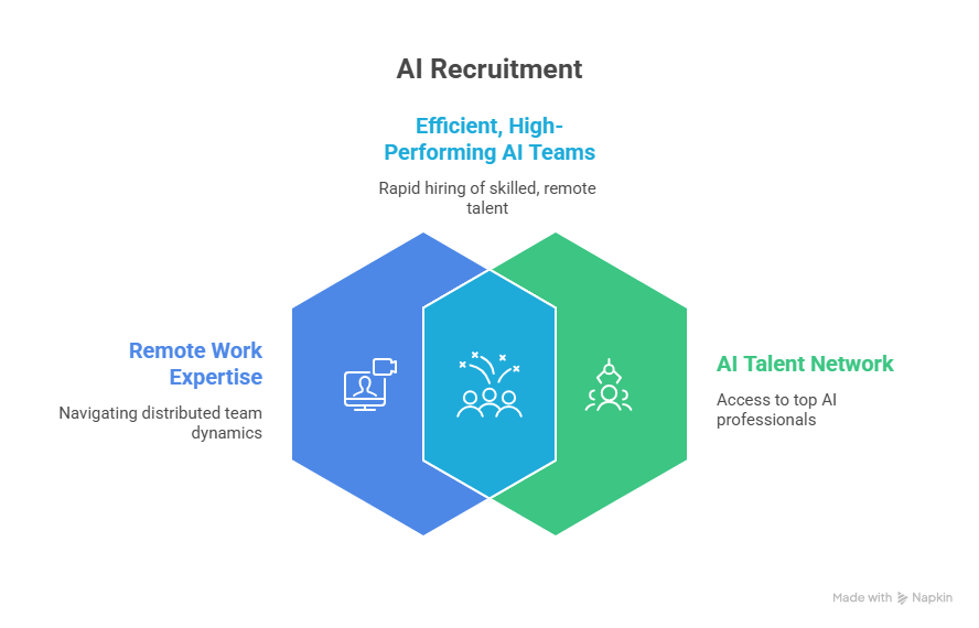 Managing Remote Employees