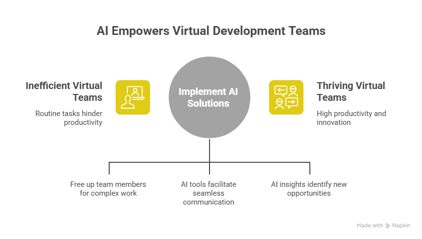 The Beauty of A Virtual Development Team