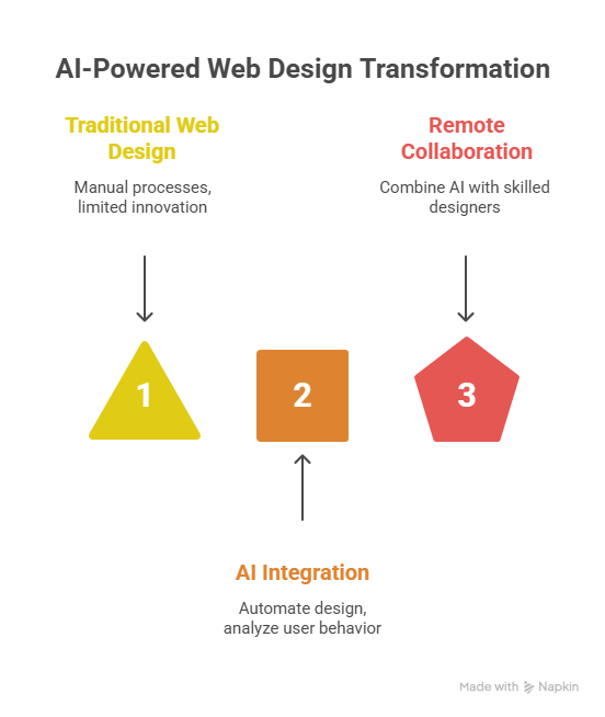 Choose Between a Local and Remote Web Design Team