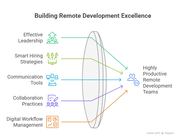 The Future of Leadership in Remote Development Teams: New Models and Strategies