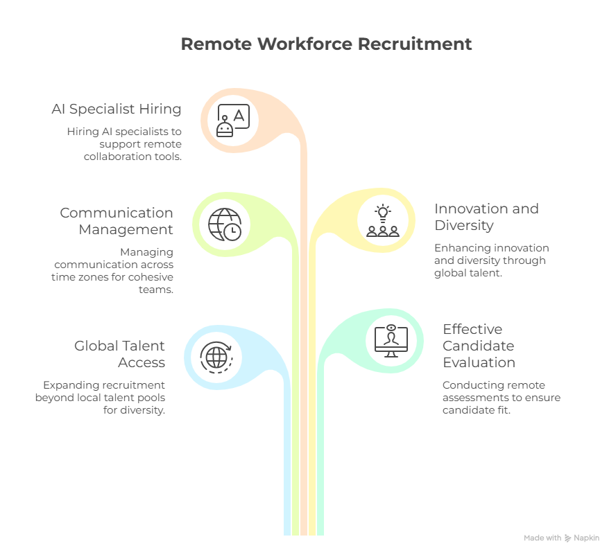 Building a Strong Remote Workforce: The Key Role of Dedicated Recruitment