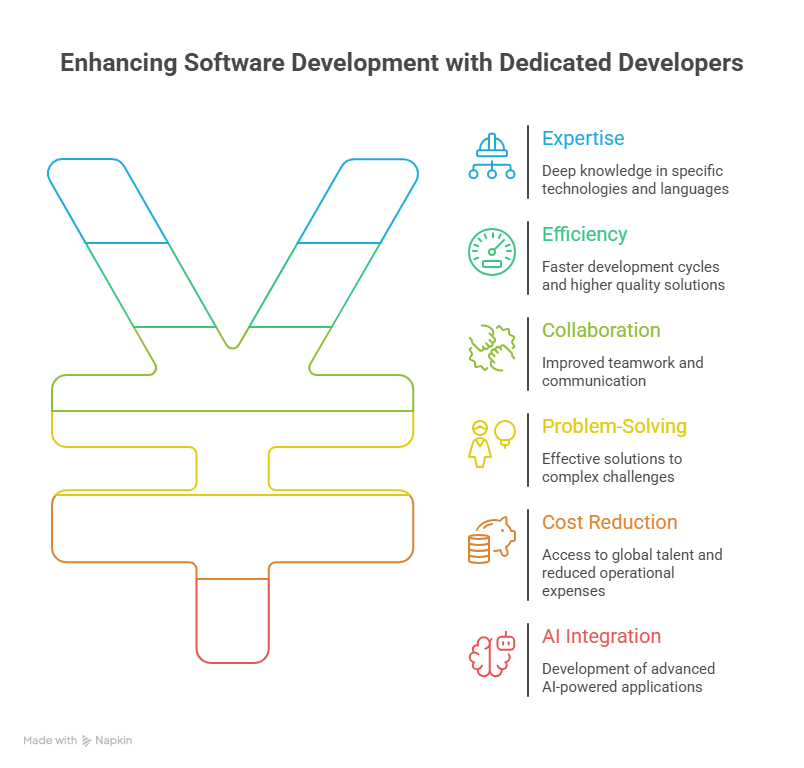 Focused Expertise: The Impact of Hiring Dedicated Software Developers on Your Projects