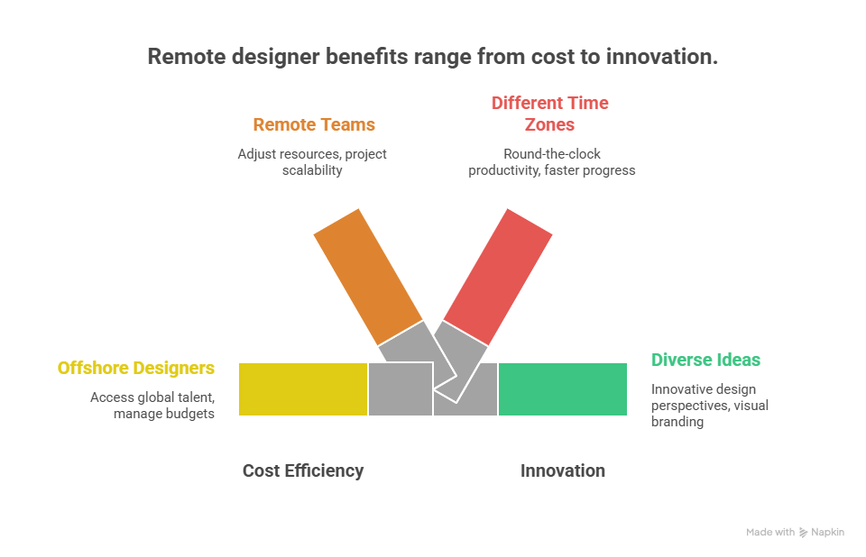 Why Now Is the Perfect Time to Hire Remote Designers for Your Business