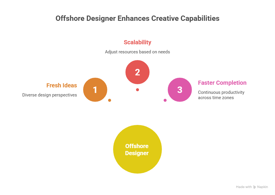 The Benefits of Adding an Offshore Graphic Designer to Your Creative Arsenal