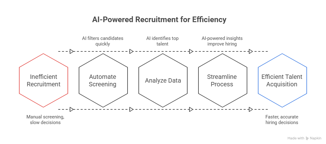 Embracing Recruitment Process Outsourcing