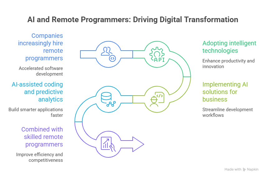 The Right Remote Programmers For Your Project