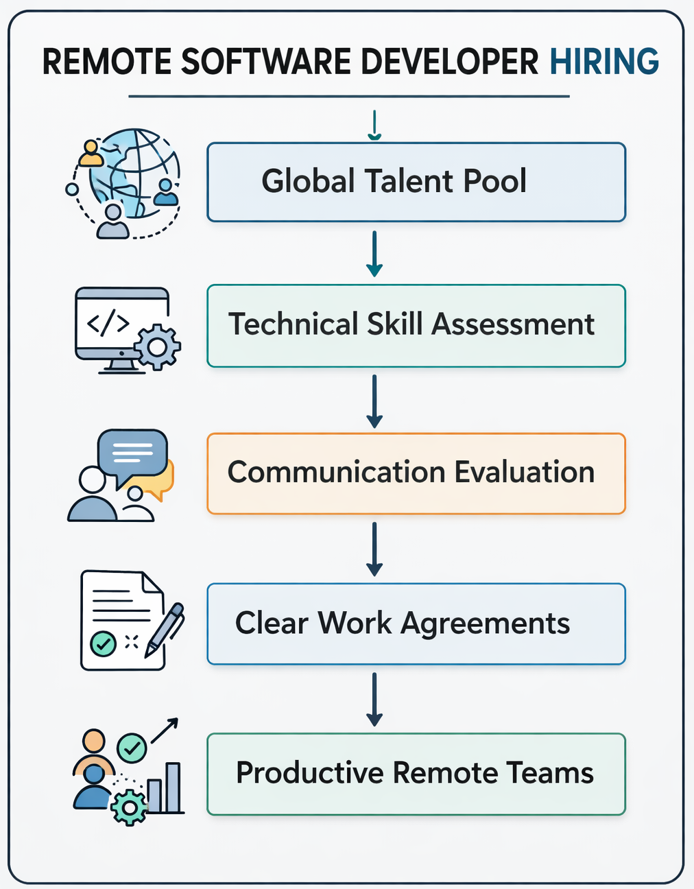 Assessing Remote Candidates Assessing Remote Candidates