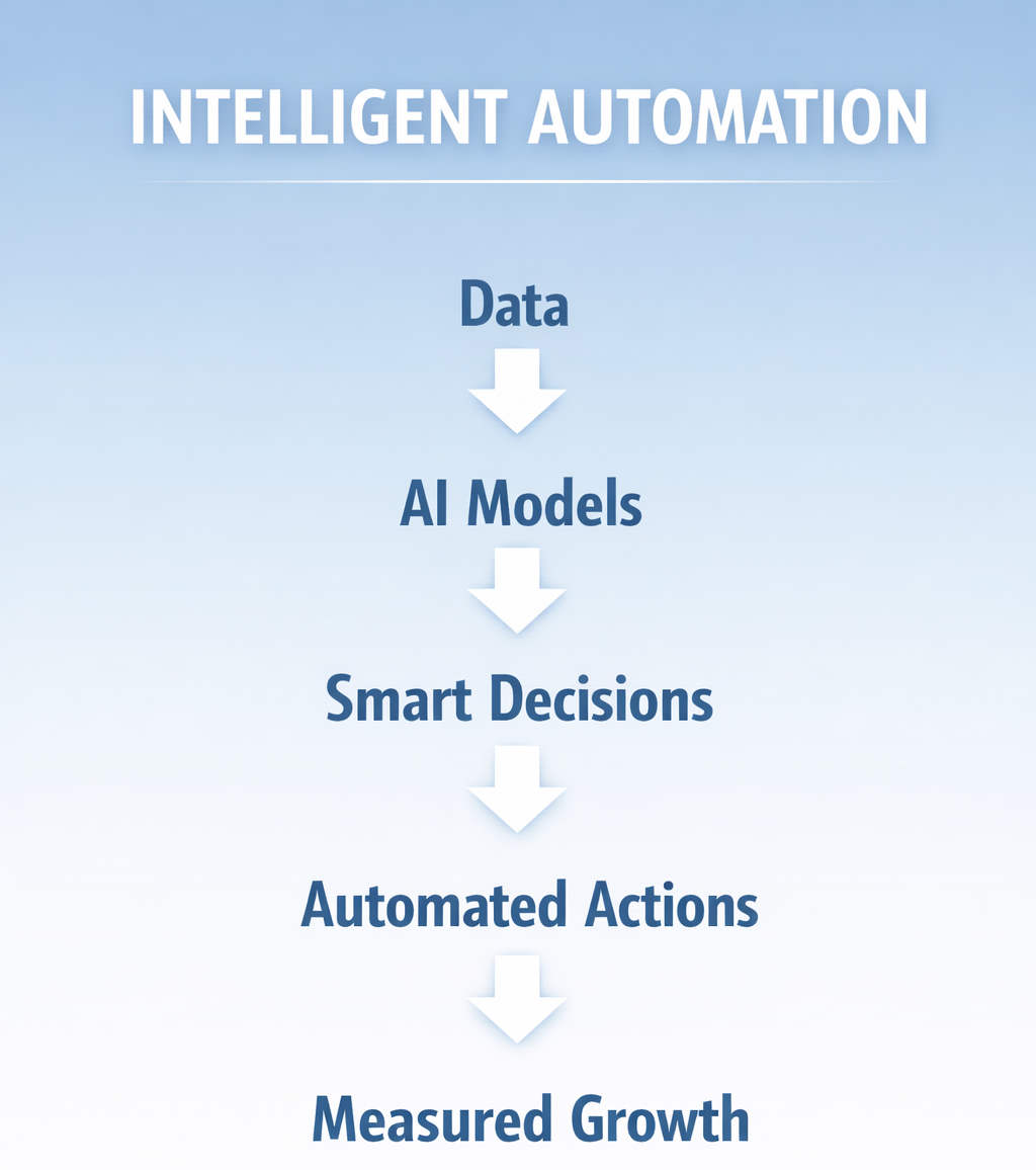 Intelligent Automation