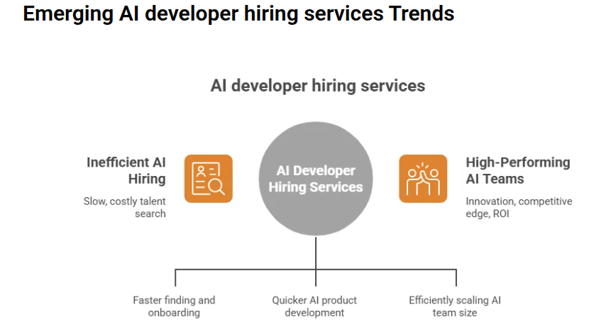 AI developer hiring services